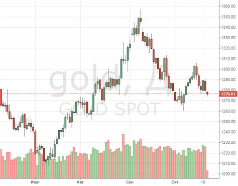 золото на форекс прогноз цены